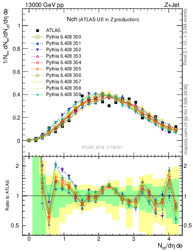 Plot of nch in 13000 GeV pp collisions