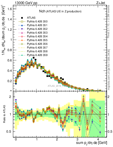 Plot of nch in 13000 GeV pp collisions