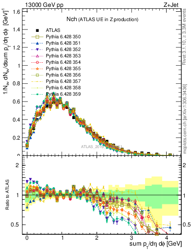 Plot of nch in 13000 GeV pp collisions