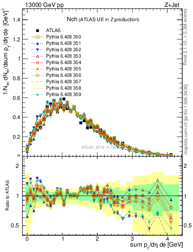 Plot of nch in 13000 GeV pp collisions