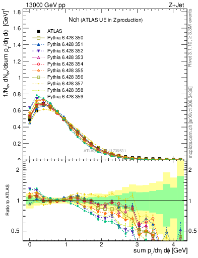 Plot of nch in 13000 GeV pp collisions