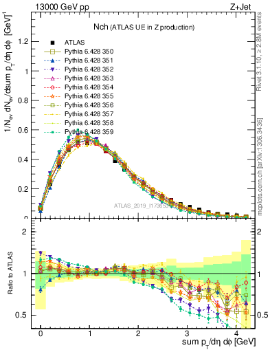 Plot of nch in 13000 GeV pp collisions