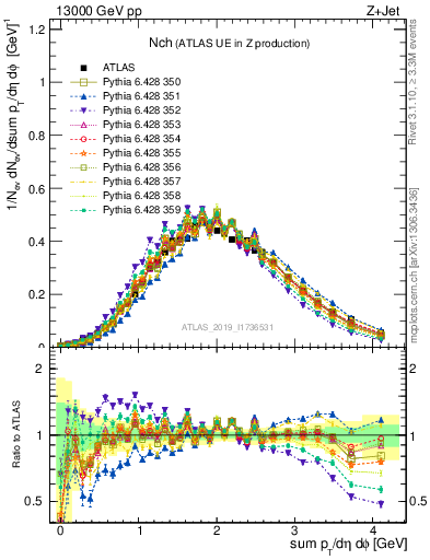 Plot of nch in 13000 GeV pp collisions