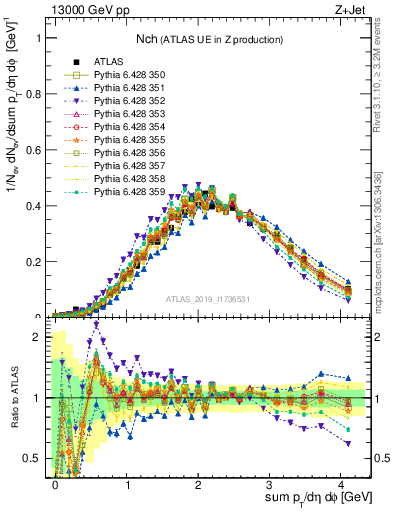 Plot of nch in 13000 GeV pp collisions