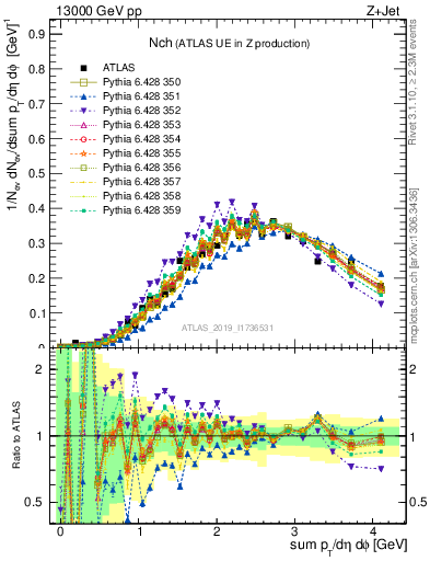 Plot of nch in 13000 GeV pp collisions