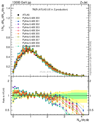 Plot of nch in 13000 GeV pp collisions