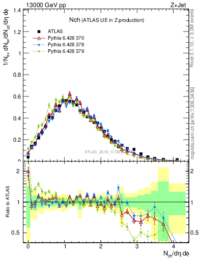 Plot of nch in 13000 GeV pp collisions