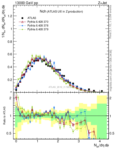 Plot of nch in 13000 GeV pp collisions