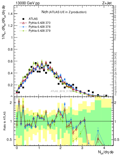 Plot of nch in 13000 GeV pp collisions