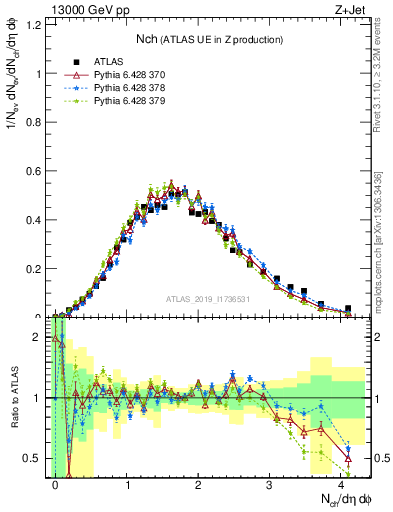 Plot of nch in 13000 GeV pp collisions