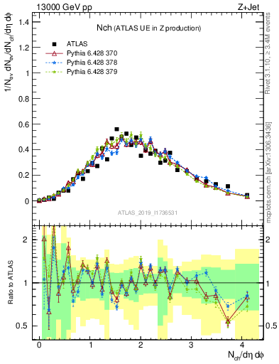 Plot of nch in 13000 GeV pp collisions