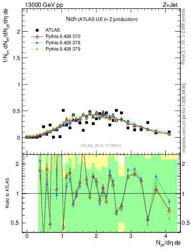 Plot of nch in 13000 GeV pp collisions