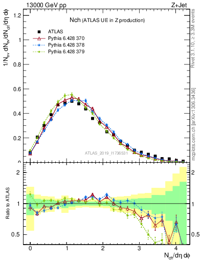 Plot of nch in 13000 GeV pp collisions