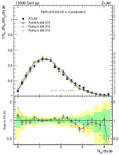 Plot of nch in 13000 GeV pp collisions