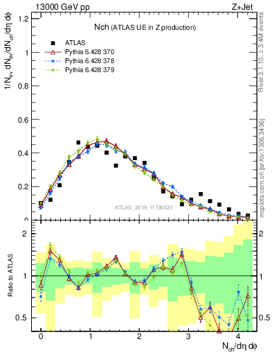 Plot of nch in 13000 GeV pp collisions