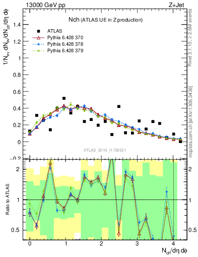 Plot of nch in 13000 GeV pp collisions