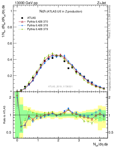 Plot of nch in 13000 GeV pp collisions