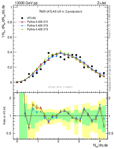 Plot of nch in 13000 GeV pp collisions