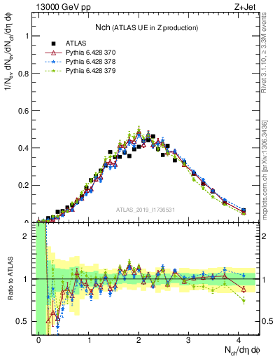 Plot of nch in 13000 GeV pp collisions