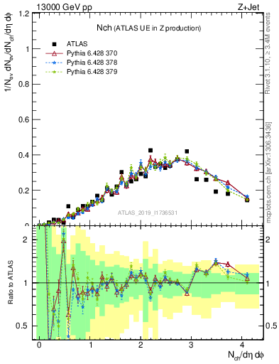 Plot of nch in 13000 GeV pp collisions