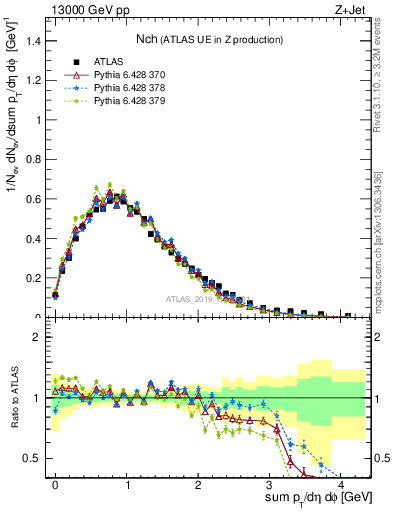 Plot of nch in 13000 GeV pp collisions