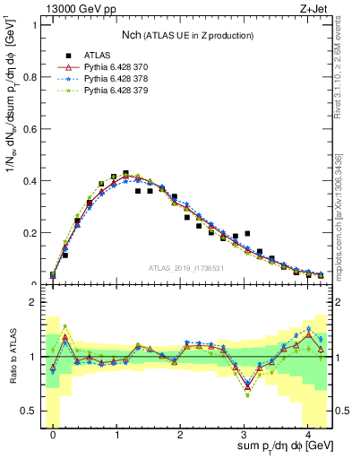 Plot of nch in 13000 GeV pp collisions