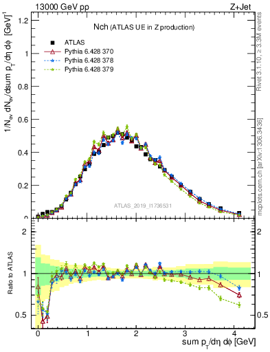 Plot of nch in 13000 GeV pp collisions