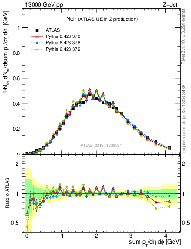 Plot of nch in 13000 GeV pp collisions