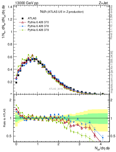 Plot of nch in 13000 GeV pp collisions