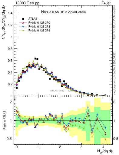 Plot of nch in 13000 GeV pp collisions