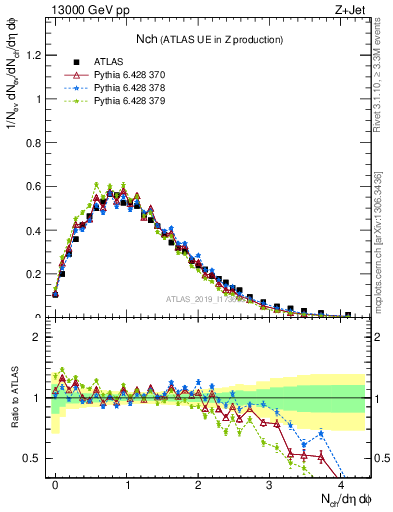 Plot of nch in 13000 GeV pp collisions