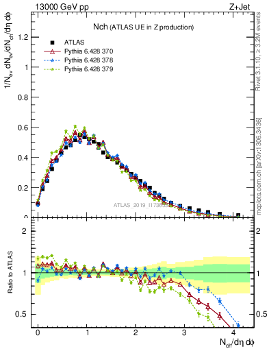 Plot of nch in 13000 GeV pp collisions