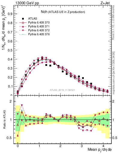 Plot of nch in 13000 GeV pp collisions