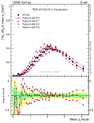 Plot of nch in 13000 GeV pp collisions