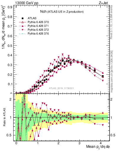 Plot of nch in 13000 GeV pp collisions