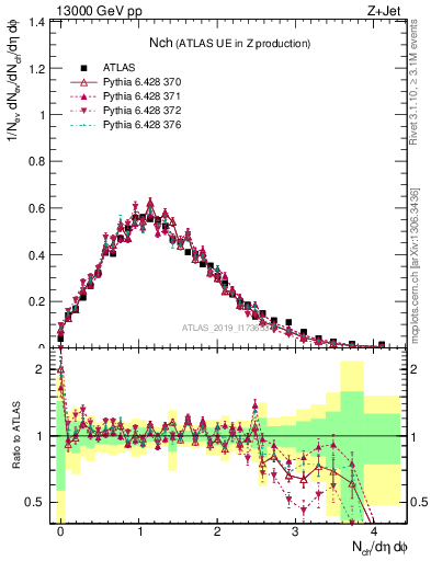 Plot of nch in 13000 GeV pp collisions