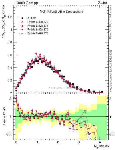 Plot of nch in 13000 GeV pp collisions