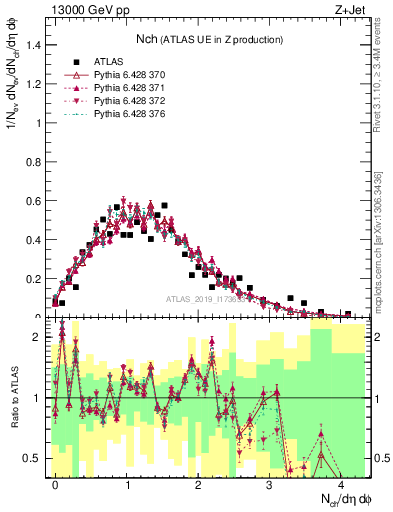 Plot of nch in 13000 GeV pp collisions