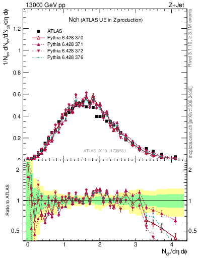 Plot of nch in 13000 GeV pp collisions