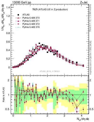 Plot of nch in 13000 GeV pp collisions