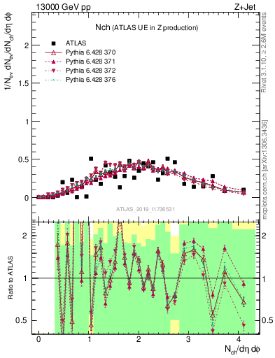 Plot of nch in 13000 GeV pp collisions