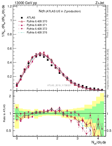 Plot of nch in 13000 GeV pp collisions