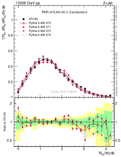 Plot of nch in 13000 GeV pp collisions