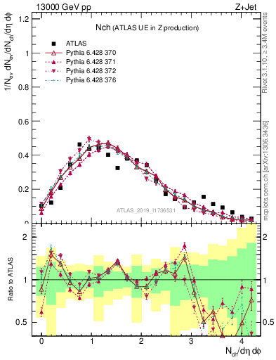 Plot of nch in 13000 GeV pp collisions