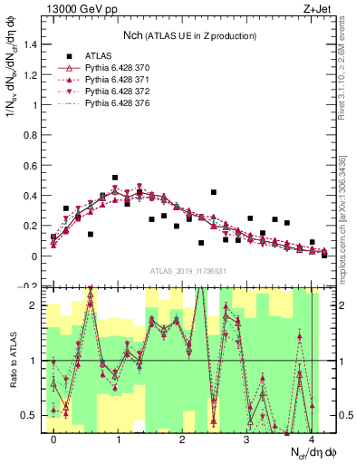 Plot of nch in 13000 GeV pp collisions