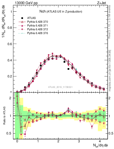 Plot of nch in 13000 GeV pp collisions