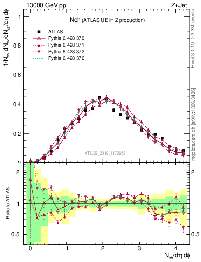 Plot of nch in 13000 GeV pp collisions