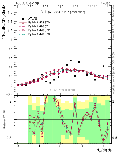 Plot of nch in 13000 GeV pp collisions