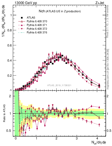 Plot of nch in 13000 GeV pp collisions