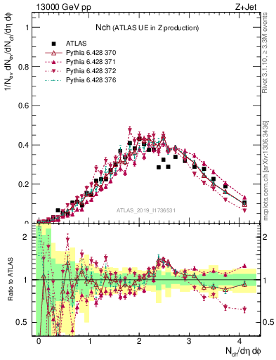 Plot of nch in 13000 GeV pp collisions